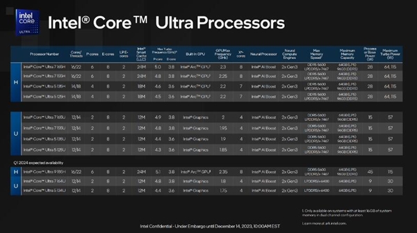 英特尔发布酷睿Ultra移动处理器：Intel 4制程工艺、AI性能飙升