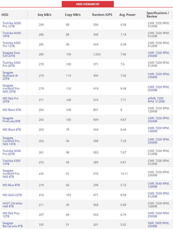 2023年机械硬盘排行榜：希捷银河X20 20TB性能、性价比双王