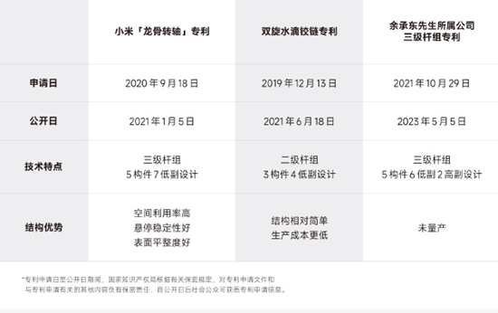 一图看懂小米、华为铰链专利时间轴：小米同时申请一案双申