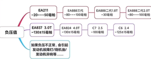 发动机烧机油如何检查废气阀是否损坏