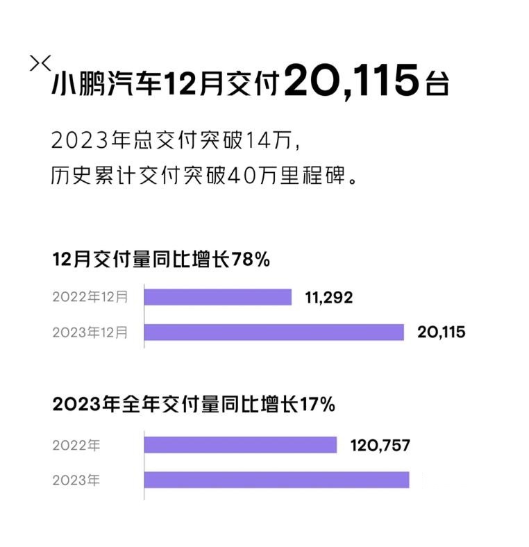 6大汽车品牌2023年销量成绩 比亚迪超300万辆 理想成“黑马”