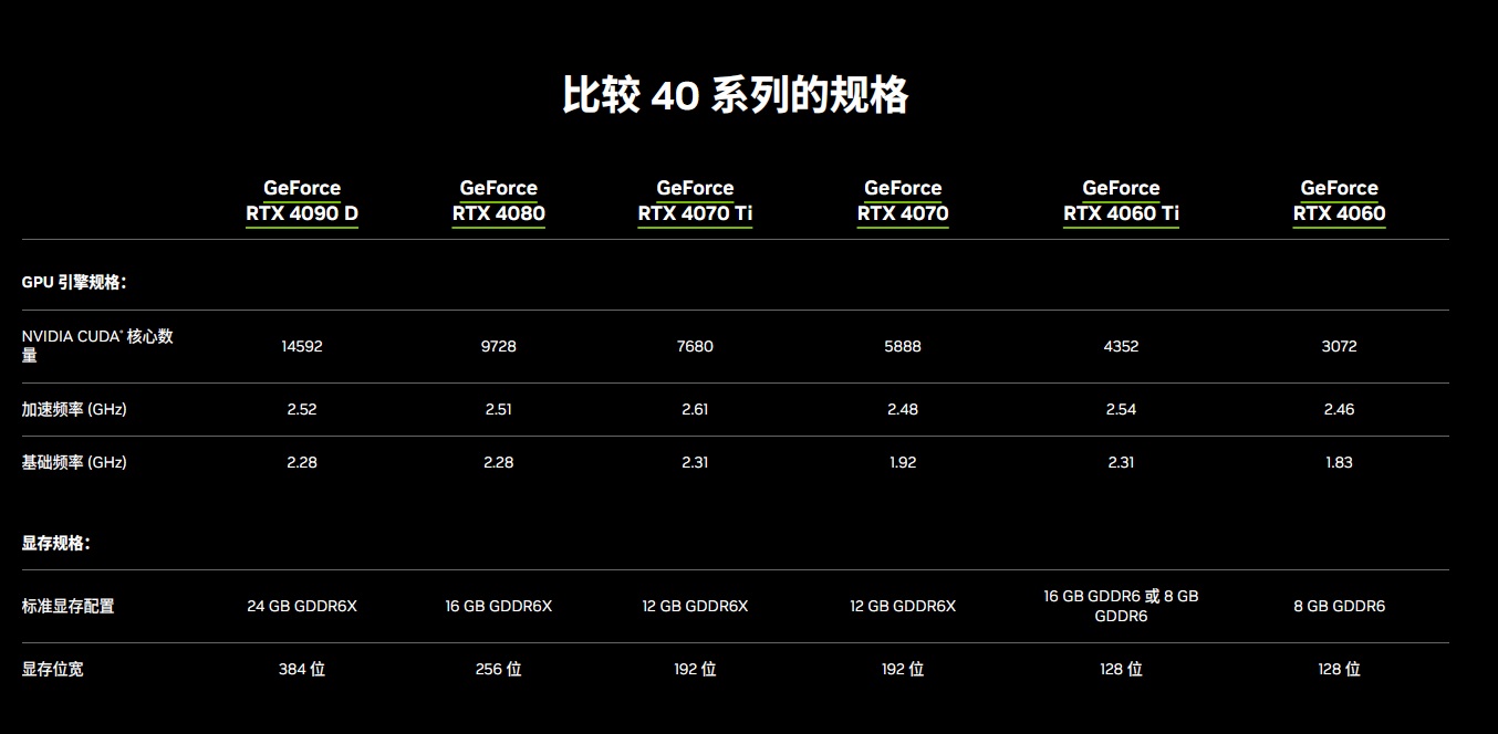 RTX4090D性能缩水厉害吗？RTX 4090D和RTX 4090区别对比