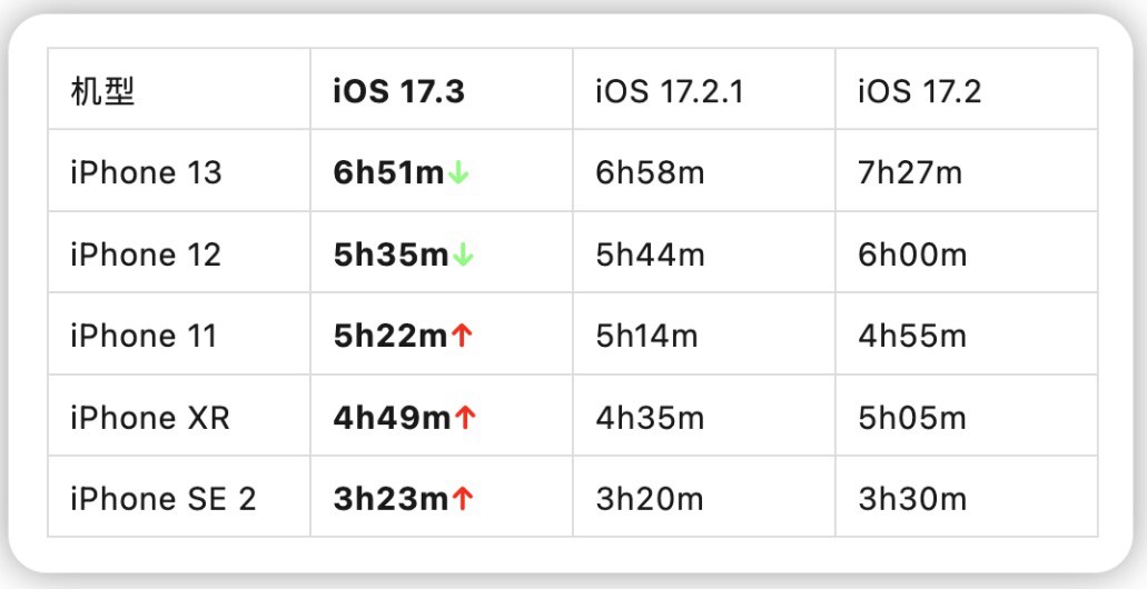 iOS 17.3正式版续航测试出炉，老机型也建议升级！