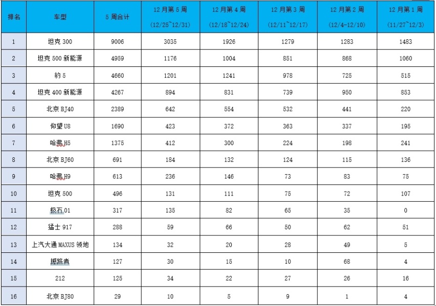 12月硬派越野销量：坦克300夺冠,比亚迪豹5第3,百万级仰望U8第6