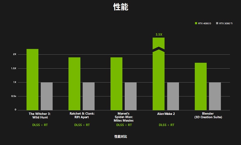 RTX4090D性能缩水厉害吗？RTX 4090D和RTX 4090区别对比