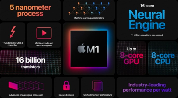 苹果M1跑分出炉！CPU超前作、GPU逼近独显水平但都不是新Mac最大亮点