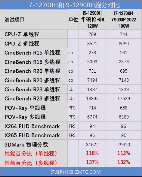 i7-12700H和i9-12900H差距多大？i9-12900H和i7-12700H性能对比