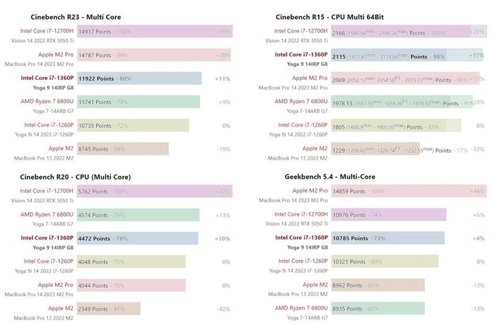 i7-1360P和i7-1260P哪个好？i7-1360P对比1260P的区别