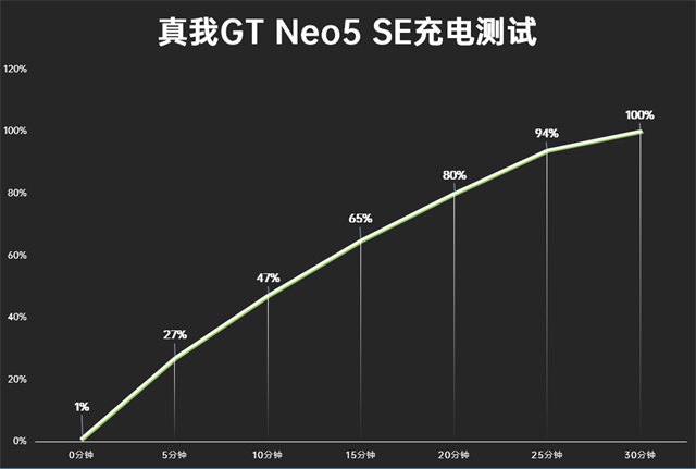 realme GT Neo5 SE值得买吗？真我GT Neo5 SE评测