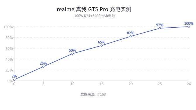 真我 GT5 Pro怎么样 真我 GT5 Pro上手体验评测