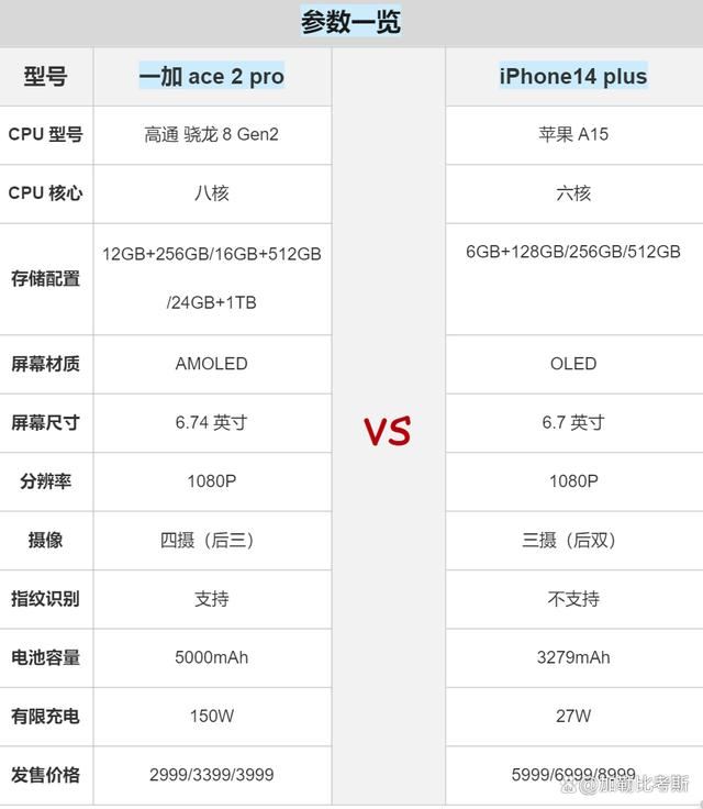 苹果真的落下神坛! iPhone14 plus和一加Ace 2 Pro对比测评