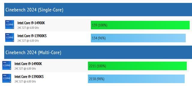 史无前例6.2GHz! 英特尔i9-14900KS曝光:运行频率可达6.2GHz