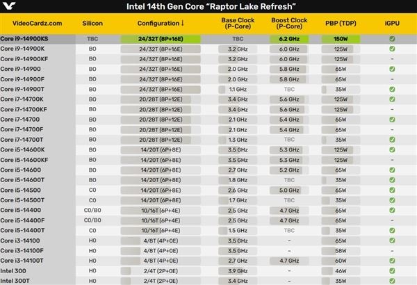 史无前例6.2GHz! 英特尔i9-14900KS曝光:运行频率可达6.2GHz