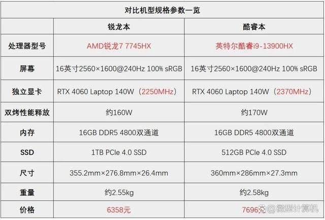 锐龙7 7745HX和酷睿i9-13900HX差别大吗? R7 7745HX和i9 13900HX区别对比测评