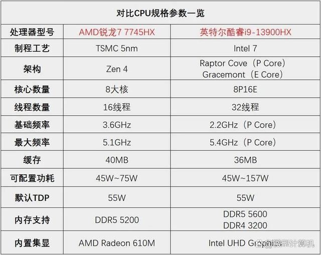 锐龙7 7745HX和酷睿i9-13900HX差别大吗? R7 7745HX和i9 13900HX区别对比测评