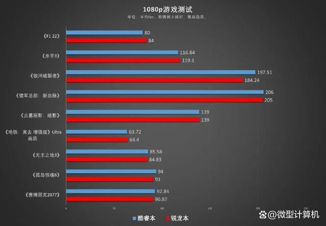 锐龙7 7745HX和酷睿i9-13900HX差别大吗? R7 7745HX和i9 13900HX区别对比测评