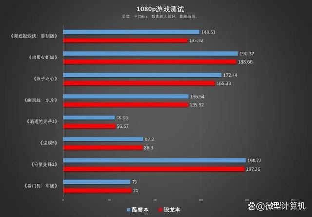 锐龙7 7745HX和酷睿i9-13900HX差别大吗? R7 7745HX和i9 13900HX区别对比测评