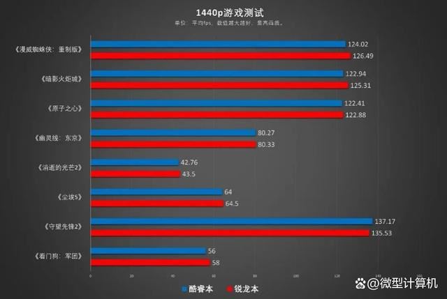 锐龙7 7745HX和酷睿i9-13900HX差别大吗? R7 7745HX和i9 13900HX区别对比测评