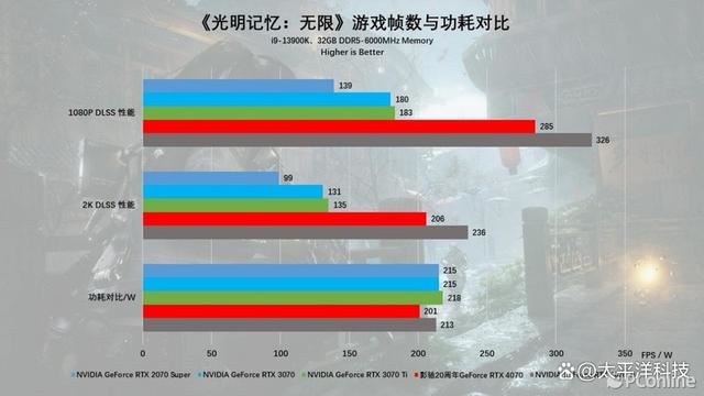 2024年第一份礼物! 影驰20周年GeForce RTX 4070纪念版显卡详细测评