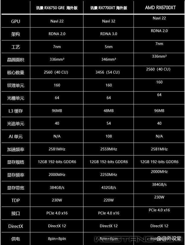 性能碾压RTX 4060! 讯景RX6750 GRE海外版显卡评测