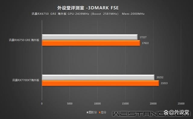 性能碾压RTX 4060! 讯景RX6750 GRE海外版显卡评测