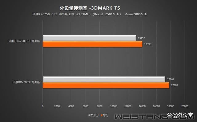 性能碾压RTX 4060! 讯景RX6750 GRE海外版显卡评测