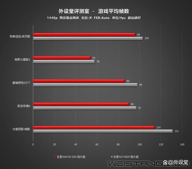 性能碾压RTX 4060! 讯景RX6750 GRE海外版显卡评测