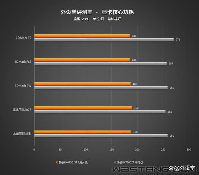 性能碾压RTX 4060! 讯景RX6750 GRE海外版显卡评测