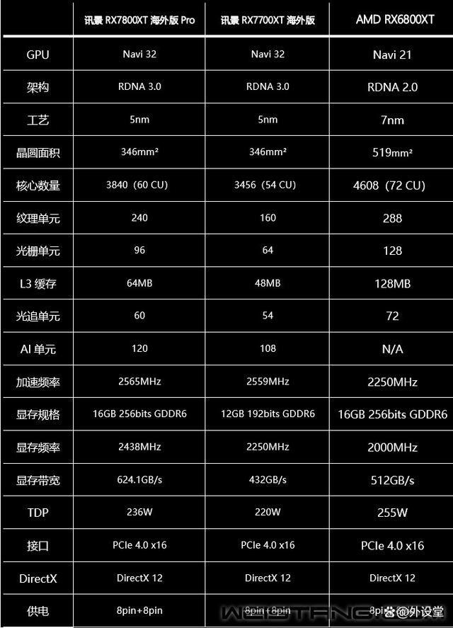 真香警告! 讯景RX7800XT海外版Pro显卡拆解评测