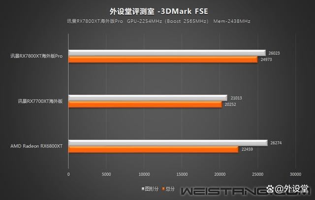 真香警告! 讯景RX7800XT海外版Pro显卡拆解评测