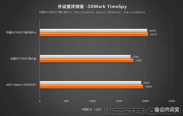 真香警告! 讯景RX7800XT海外版Pro显卡拆解评测