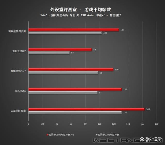 真香警告! 讯景RX7800XT海外版Pro显卡拆解评测