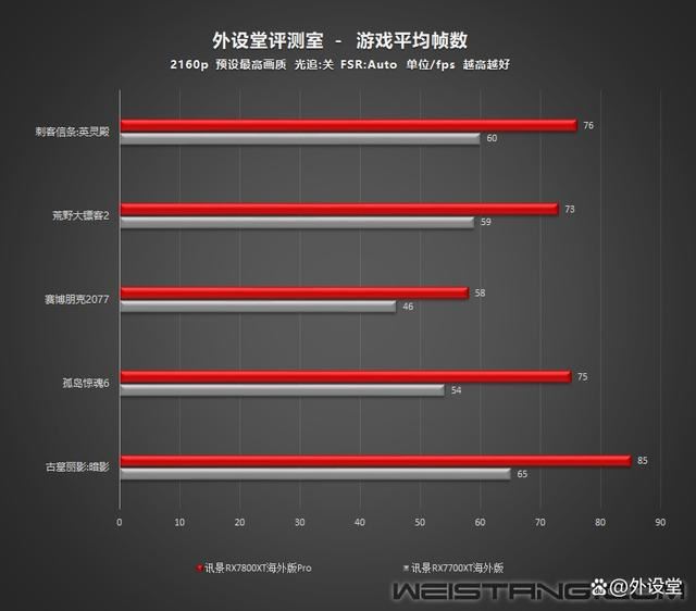 真香警告! 讯景RX7800XT海外版Pro显卡拆解评测