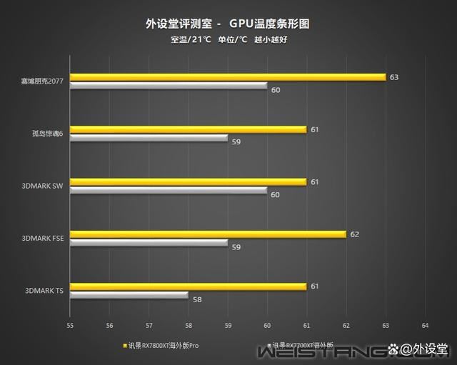 真香警告! 讯景RX7800XT海外版Pro显卡拆解评测