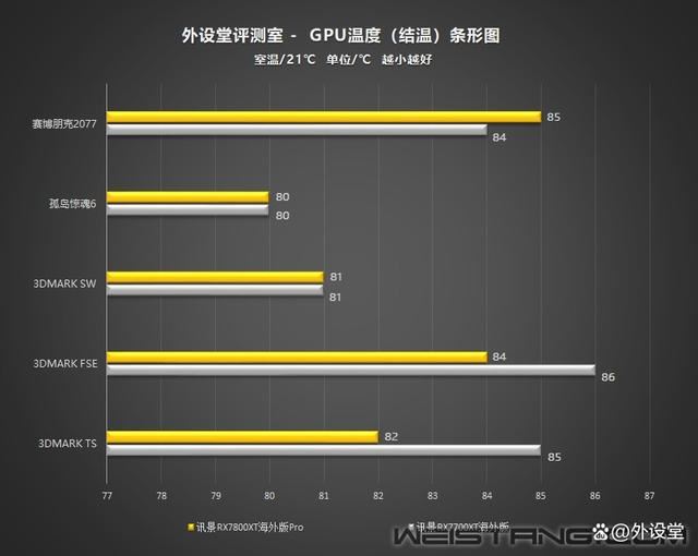 真香警告! 讯景RX7800XT海外版Pro显卡拆解评测