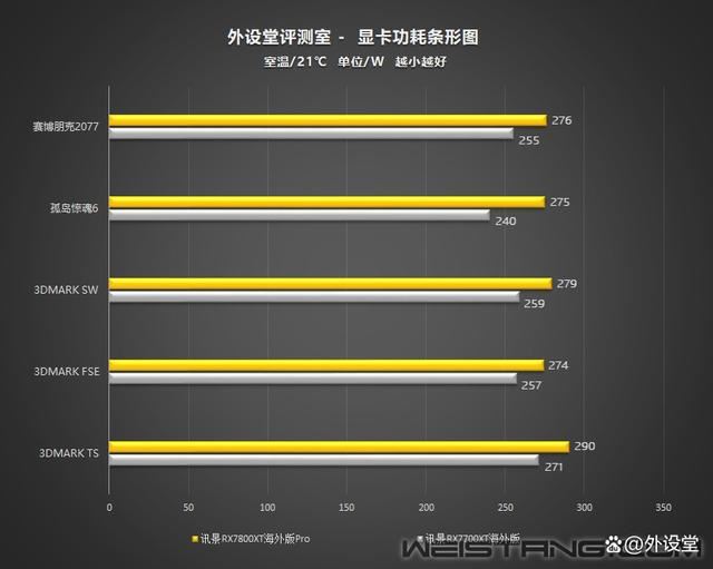 真香警告! 讯景RX7800XT海外版Pro显卡拆解评测