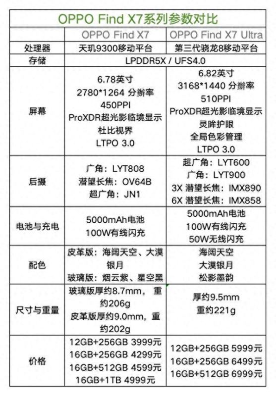 OPPOFindX7和OPPOFindX7Ultra哪款好 OPPOFindX7和OPPOFindX7Ultra对比介绍