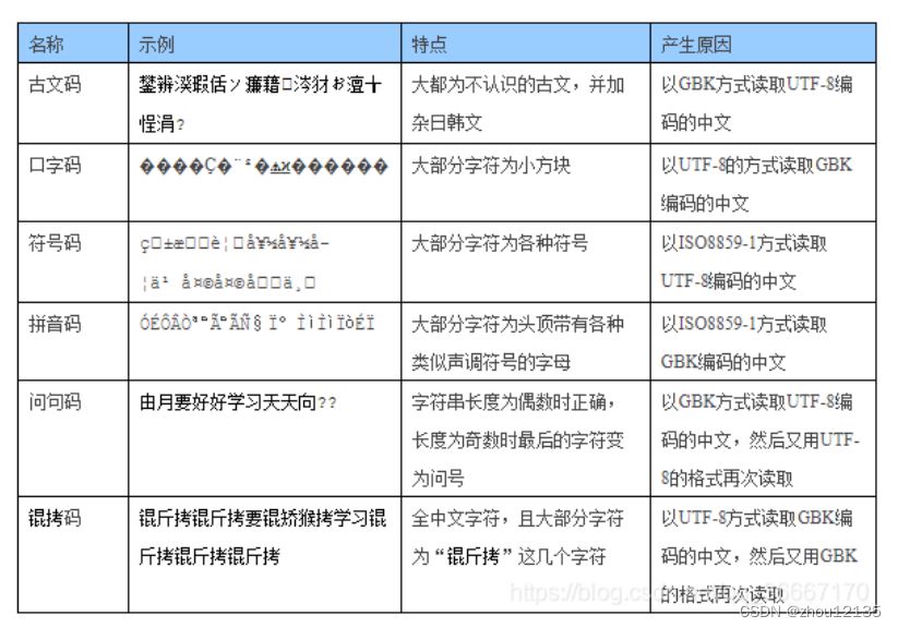 文件乱码怎么办? windows电脑文件乱码恢复正常的技巧