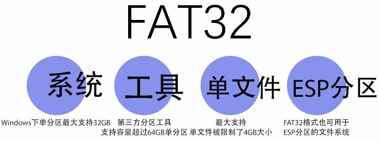 电脑硬盘格式化时怎么选择? 一文看懂FAT32、exFAT和NTFS文件系统的区别