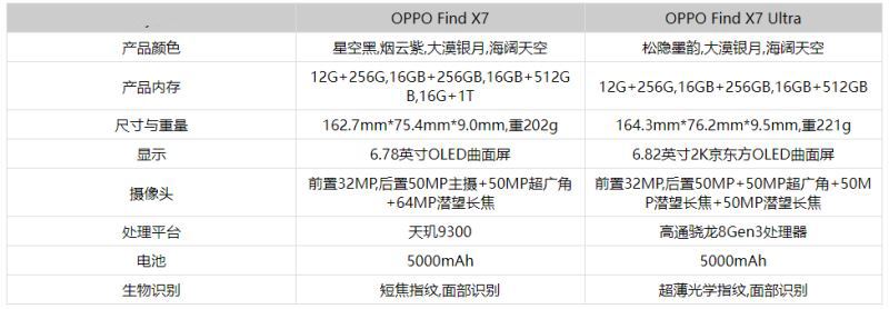 OPPOFindX7和OPPOFindX7Ultra区别大吗 OPPOFindX7和OPPOFindX7Ultra不同点