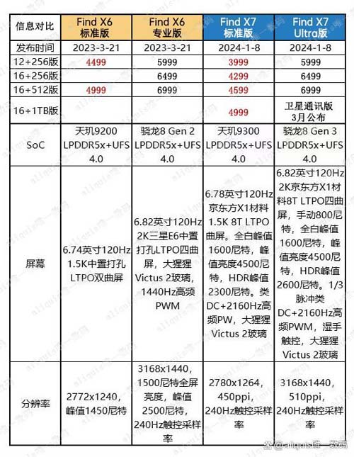 选择OPPO Find 6代还是7代? OPPO Find 6与7系列区别对比