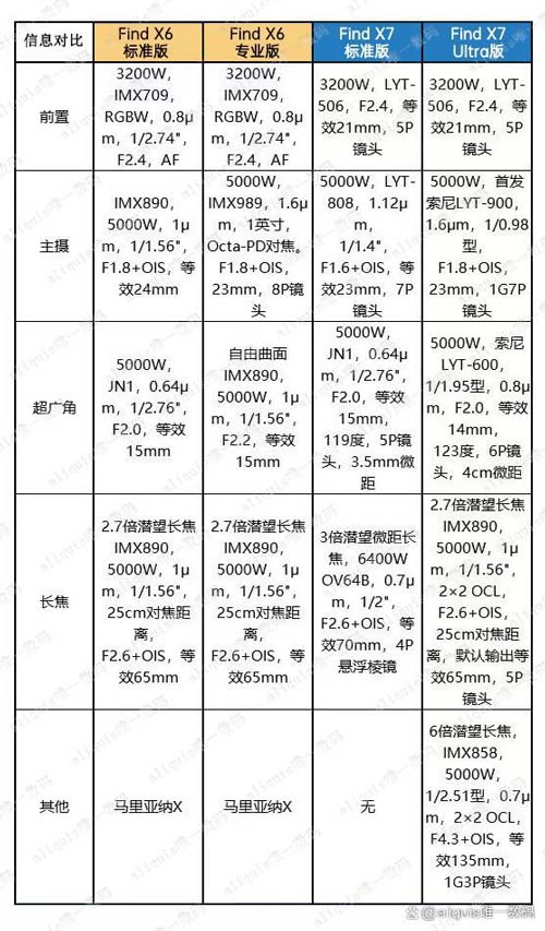 选择OPPO Find 6代还是7代? OPPO Find 6与7系列区别对比