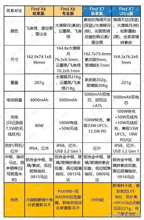 选择OPPO Find 6代还是7代? OPPO Find 6与7系列区别对比