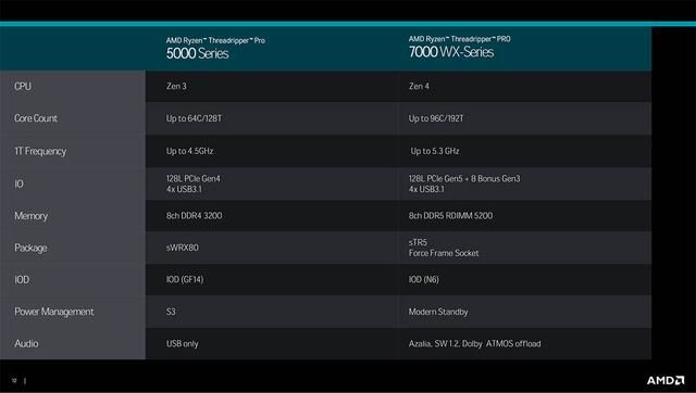 最多96核! AMD Ryzen Threadripper PRO 7000WX系列处理器发布