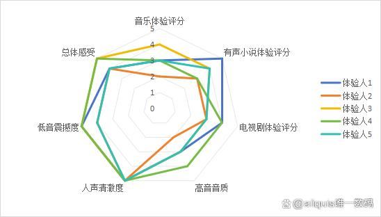 百元降噪耳机怎么选? BarbetSound Buds A65让你享受千元级的音质和续航