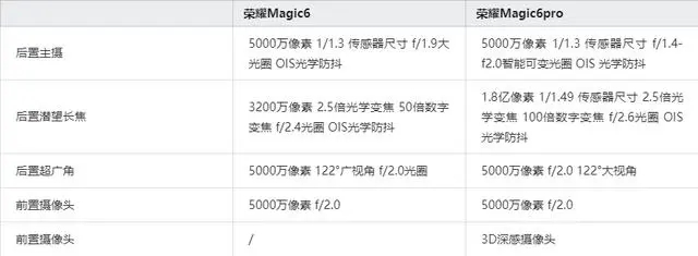 荣耀magic6和荣耀magic6pro哪个好? 一文看懂荣耀Magic6/Magic6 Pro区别