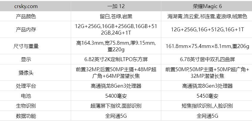 荣耀Magic6和一加12哪款更好 荣耀Magic6和一加12对比评测