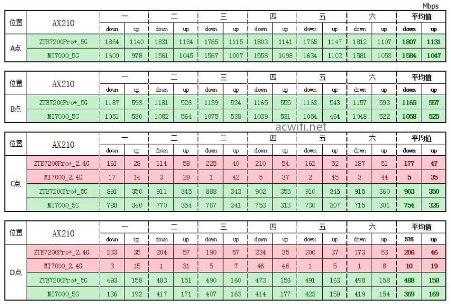 速度革新体验升级 WiFi 7中兴ZTE问天BE7200Pro+拆机评测