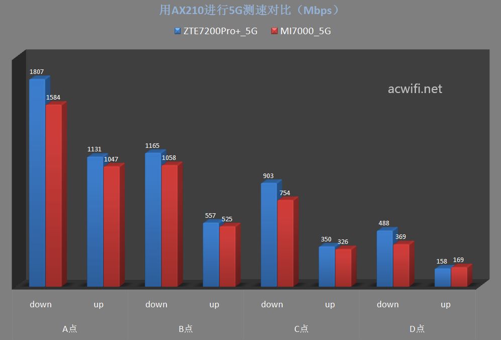 速度革新体验升级 WiFi 7中兴ZTE问天BE7200Pro+拆机评测