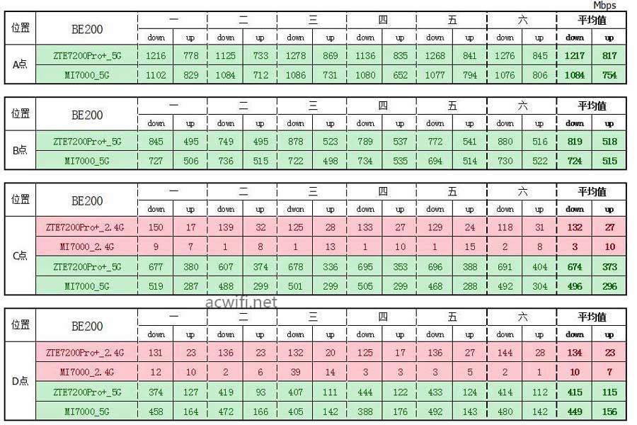 速度革新体验升级 WiFi 7中兴ZTE问天BE7200Pro+拆机评测